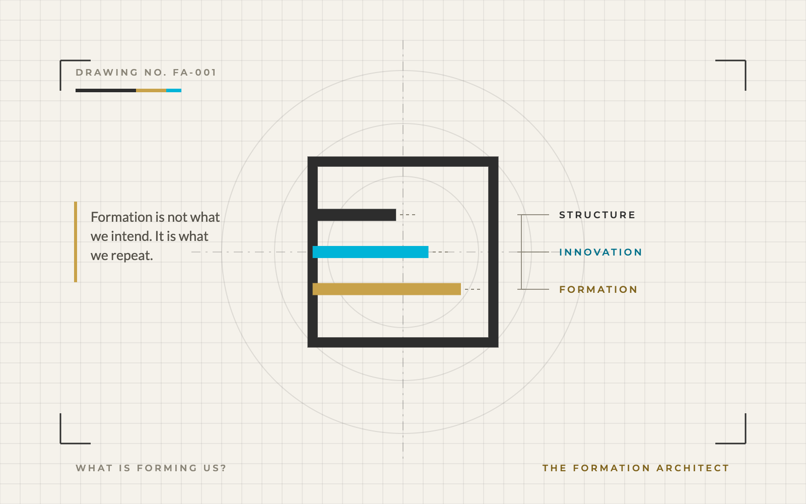 Drawing no. FA-001 — the Formation Architect mark as a technical drawing,
                 its three bars labelled Structure, Innovation and Formation, captioned:
                 Formation is not what we intend. It is what we repeat.